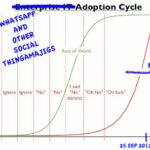 Whatsapp and other Social Thingamajigs Adoption Cycle